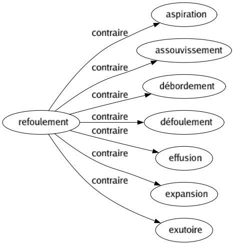 Contraire de Refoulement : Aspiration Assouvissement Débordement Défoulement Effusion Expansion Exutoire 