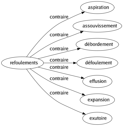 Contraire de Refoulements : Aspiration Assouvissement Débordement Défoulement Effusion Expansion Exutoire 