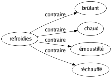 Contraire de Refroidies : Brûlant Chaud Émoustillé Réchauffé 