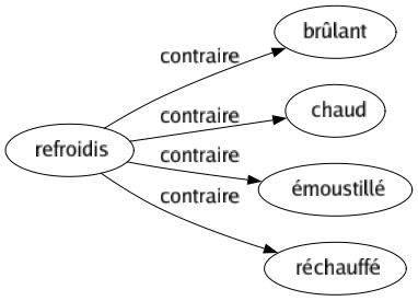 Contraire de Refroidis : Brûlant Chaud Émoustillé Réchauffé 