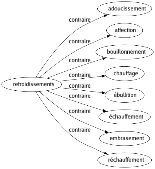 Contraire de Refroidissements : Adoucissement Affection Bouillonnement Chauffage Ébullition Échauffement Embrasement Réchauffement 