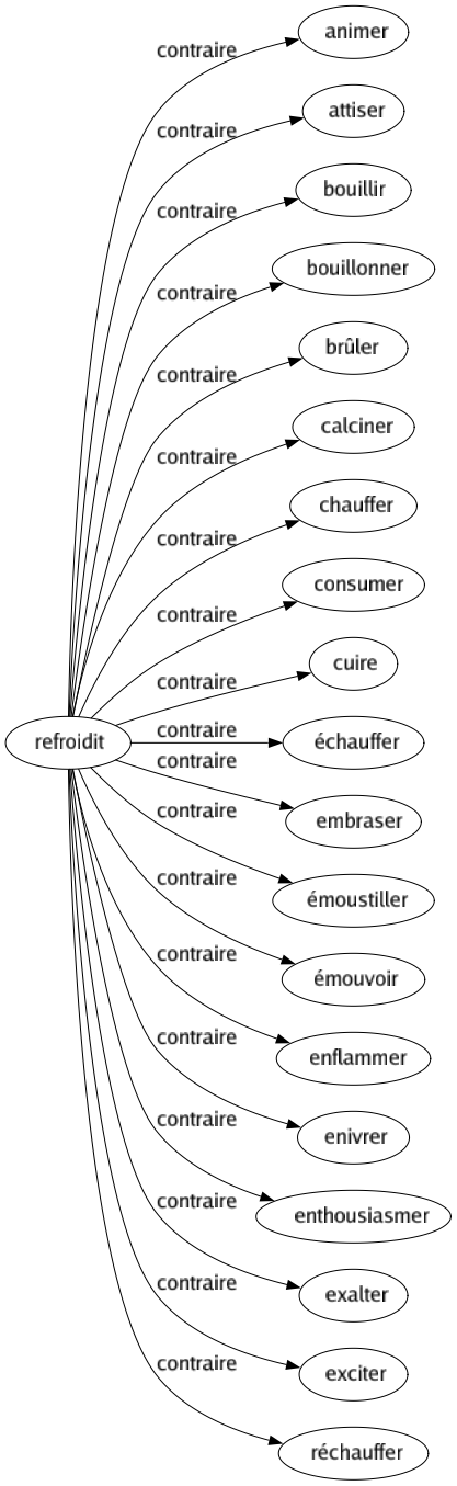 Contraire de Refroidit : Animer Attiser Bouillir Bouillonner Brûler Calciner Chauffer Consumer Cuire Échauffer Embraser Émoustiller Émouvoir Enflammer Enivrer Enthousiasmer Exalter Exciter Réchauffer 