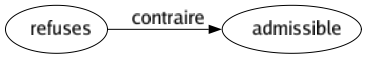 Contraire de Refuses : Admissible 