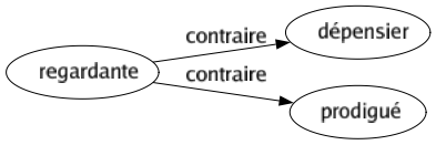 Contraire de Regardante : Dépensier Prodigué 