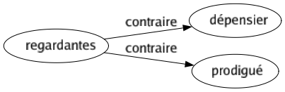 Contraire de Regardantes : Dépensier Prodigué 