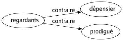 Contraire de Regardants : Dépensier Prodigué 