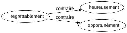 Contraire de Regrettablement : Heureusement Opportunément 