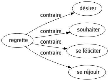 Contraire de Regrette : Désirer Souhaiter Se féliciter Se réjouir 