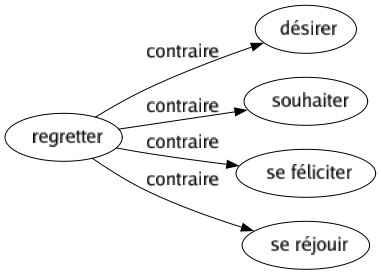 Contraire de Regretter : Désirer Souhaiter Se féliciter Se réjouir 