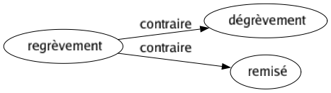 Contraire de Regrèvement : Dégrèvement Remisé 