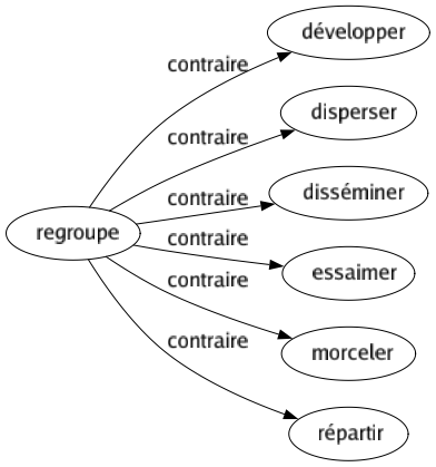 Contraire de Regroupe : Développer Disperser Disséminer Essaimer Morceler Répartir 