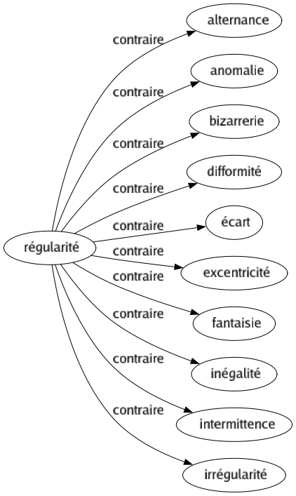 Contraire de Régularité : Alternance Anomalie Bizarrerie Difformité Écart Excentricité Fantaisie Inégalité Intermittence Irrégularité 