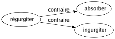 Contraire de Régurgiter : Absorber Ingurgiter 