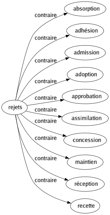 Contraire de Rejets : Absorption Adhésion Admission Adoption Approbation Assimilation Concession Maintien Réception Recette 