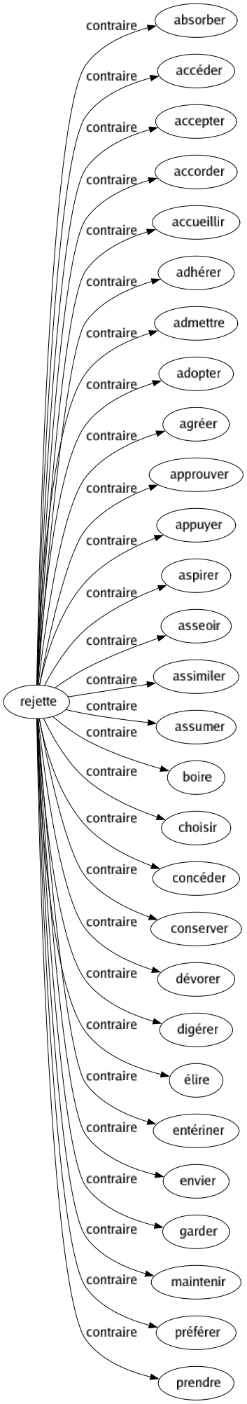 Contraire de Rejette : Absorber Accéder Accepter Accorder Accueillir Adhérer Admettre Adopter Agréer Approuver Appuyer Aspirer Asseoir Assimiler Assumer Boire Choisir Concéder Conserver Dévorer Digérer Élire Entériner Envier Garder Maintenir Préférer Prendre 