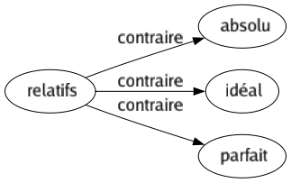 Contraire de Relatifs : Absolu Idéal Parfait 