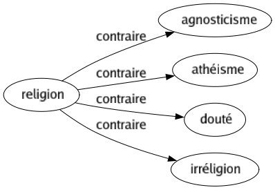 Contraire de Religion : Agnosticisme Athéisme Douté Irréligion 