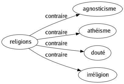 Contraire de Religions : Agnosticisme Athéisme Douté Irréligion 
