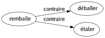 Contraire de Remballe : Déballer Étaler 