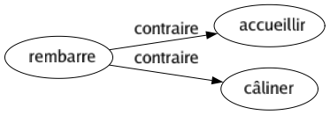 Contraire de Rembarre : Accueillir Câliner 