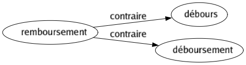 Contraire de Remboursement : Débours Déboursement 