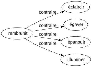 Contraire de Rembrunit : Éclaircir Égayer Épanouir Illuminer 