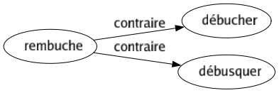 Contraire de Rembuche : Débucher Débusquer 