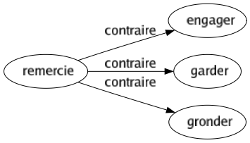 Contraire de Remercie : Engager Garder Gronder 