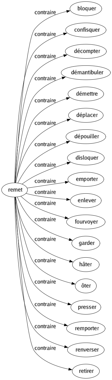 Contraire de Remet : Bloquer Confisquer Décompter Démantibuler Démettre Déplacer Dépouiller Disloquer Emporter Enlever Fourvoyer Garder Hâter Ôter Presser Remporter Renverser Retirer 