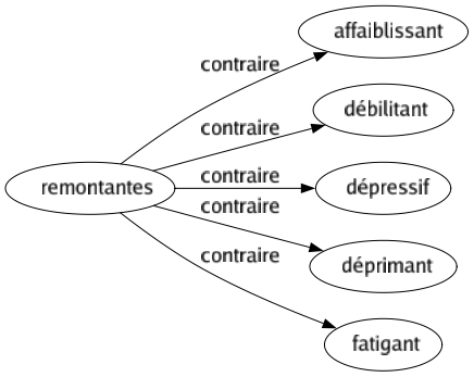 Contraire de Remontantes : Affaiblissant Débilitant Dépressif Déprimant Fatigant 