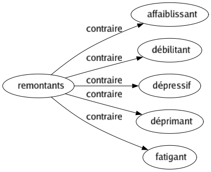 Contraire de Remontants : Affaiblissant Débilitant Dépressif Déprimant Fatigant 