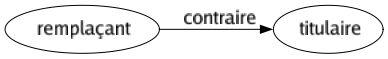 Contraire de Remplaçant : Titulaire 