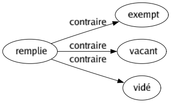 Contraire de Remplie : Exempt Vacant Vidé 