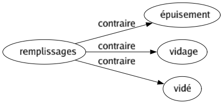 Contraire de Remplissages : Épuisement Vidage Vidé 