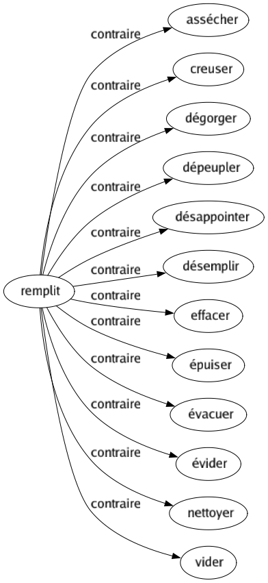 Contraire de Remplit : Assécher Creuser Dégorger Dépeupler Désappointer Désemplir Effacer Épuiser Évacuer Évider Nettoyer Vider 