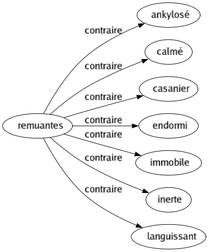 Contraire de Remuantes : Ankylosé Calmé Casanier Endormi Immobile Inerte Languissant 