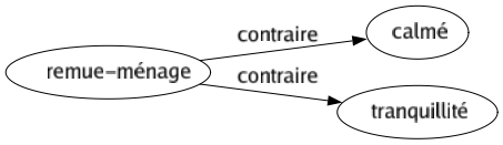 Contraire de Remue-ménage : Calmé Tranquillité 