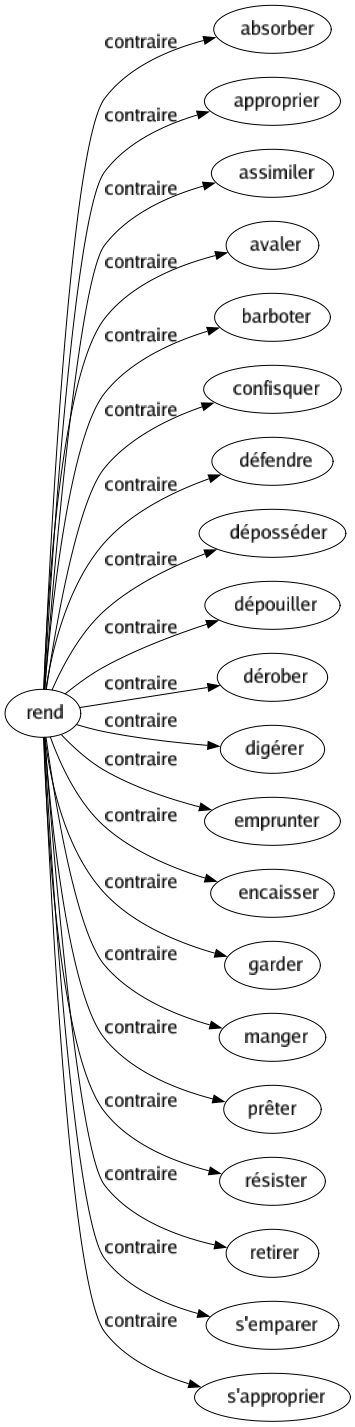 Contraire de Rend : Absorber Approprier Assimiler Avaler Barboter Confisquer Défendre Déposséder Dépouiller Dérober Digérer Emprunter Encaisser Garder Manger Prêter Résister Retirer S'emparer S'approprier 