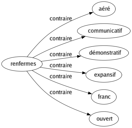 Contraire de Renfermes : Aéré Communicatif Démonstratif Expansif Franc Ouvert 