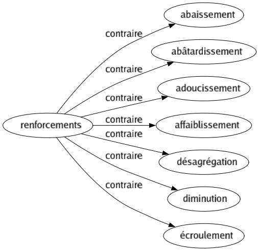 Contraire de Renforcements : Abaissement Abâtardissement Adoucissement Affaiblissement Désagrégation Diminution Écroulement 