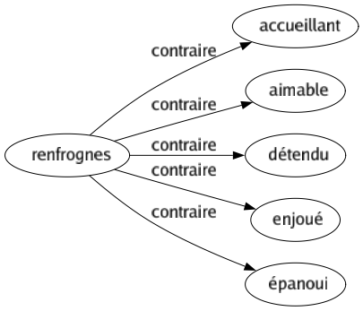 Contraire de Renfrognes : Accueillant Aimable Détendu Enjoué Épanoui 