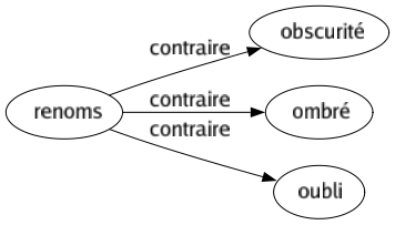 Contraire de Renoms : Obscurité Ombré Oubli 