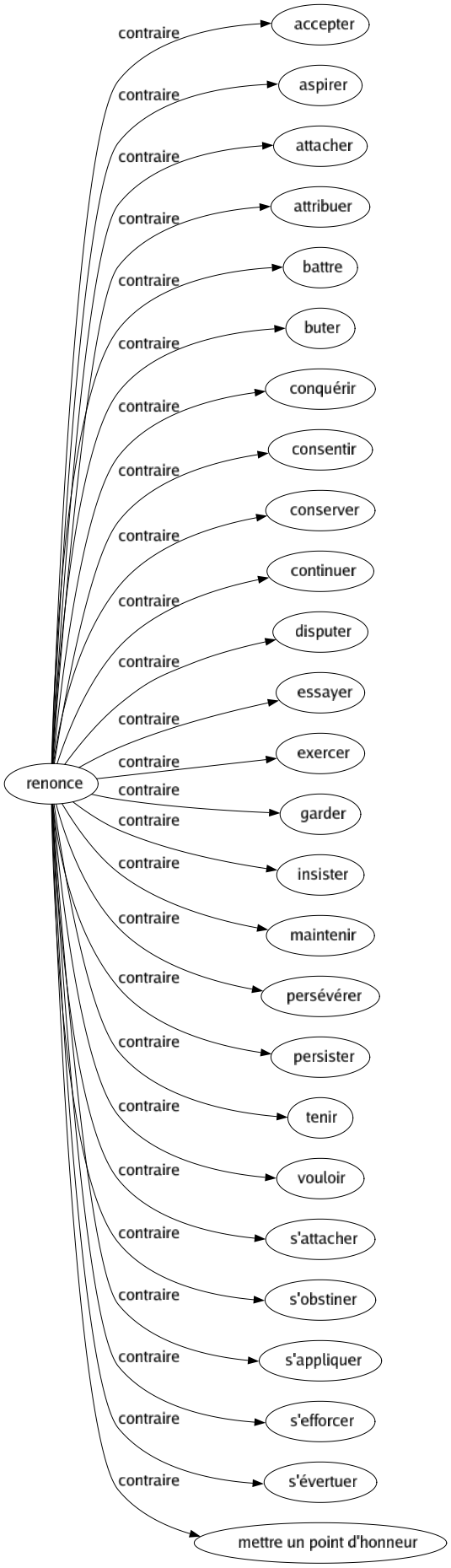 Contraire de Renonce : Accepter Aspirer Attacher Attribuer Battre Buter Conquérir Consentir Conserver Continuer Disputer Essayer Exercer Garder Insister Maintenir Persévérer Persister Tenir Vouloir S'attacher S'obstiner S'appliquer S'efforcer S'évertuer Mettre un point d'honneur 