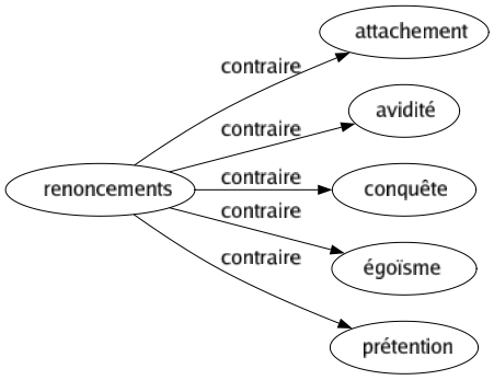 Contraire de Renoncements : Attachement Avidité Conquête Égoïsme Prétention 