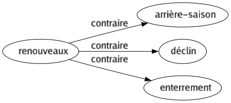 Contraire de Renouveaux : Arrière-saison Déclin Enterrement 