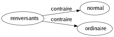 Contraire de Renversants : Normal Ordinaire 