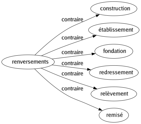 Contraire de Renversements : Construction Établissement Fondation Redressement Relèvement Remisé 