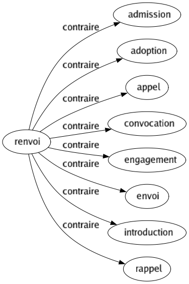 Contraire de Renvoi : Admission Adoption Appel Convocation Engagement Envoi Introduction Rappel 