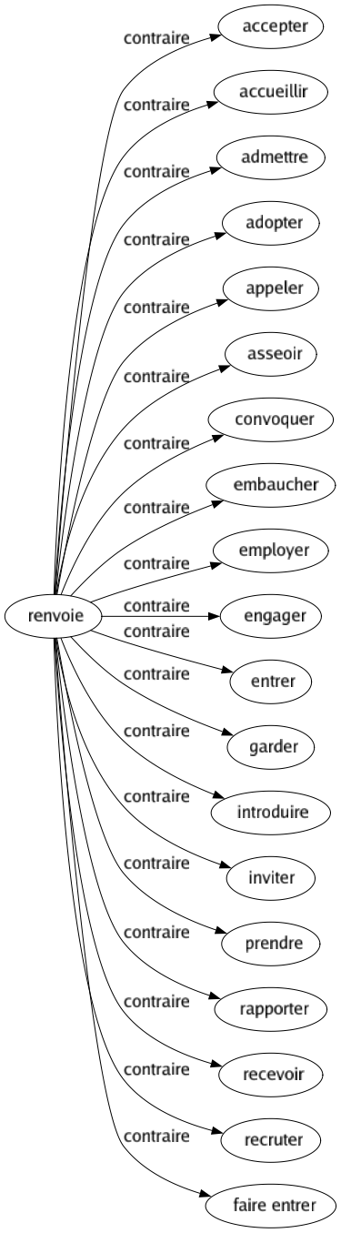 Contraire de Renvoie : Accepter Accueillir Admettre Adopter Appeler Asseoir Convoquer Embaucher Employer Engager Entrer Garder Introduire Inviter Prendre Rapporter Recevoir Recruter Faire entrer 