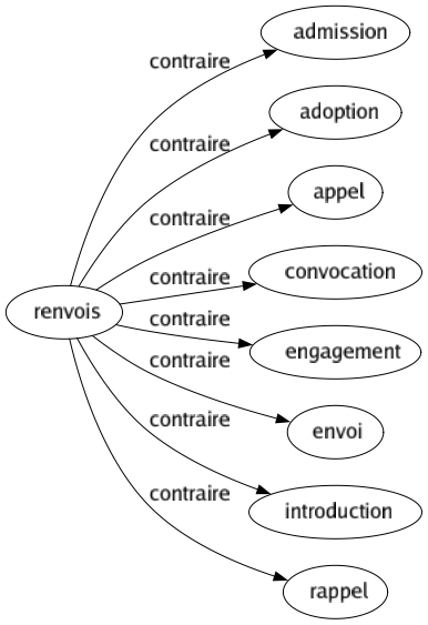 Contraire de Renvois : Admission Adoption Appel Convocation Engagement Envoi Introduction Rappel 